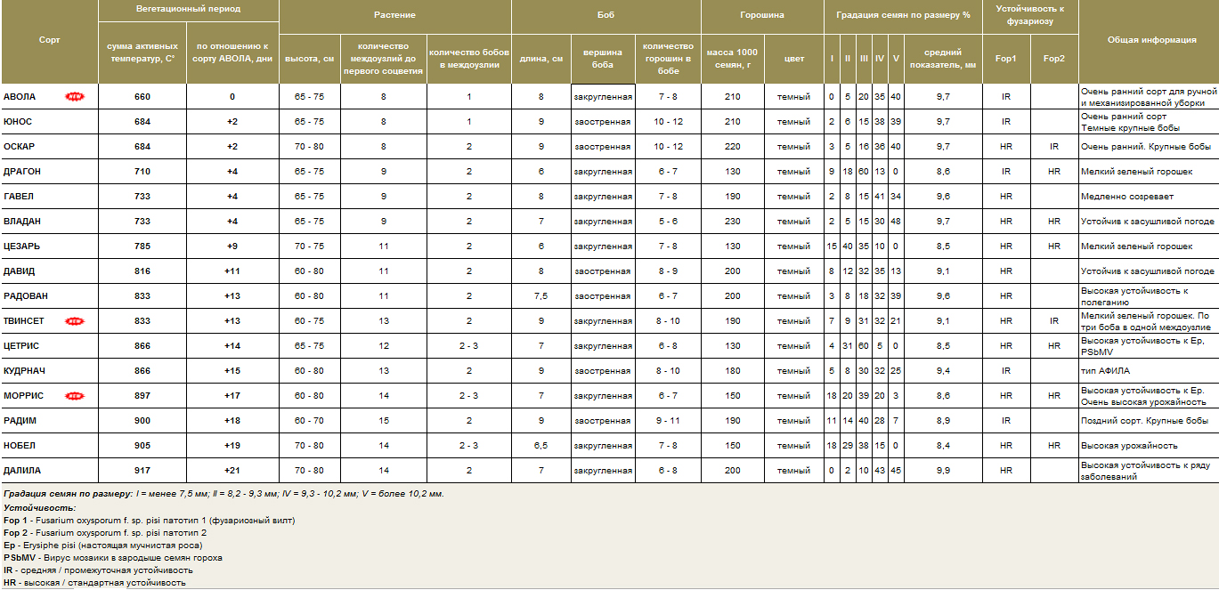Comparative table of pea varieties, Сравнительная таблица сортов гороха